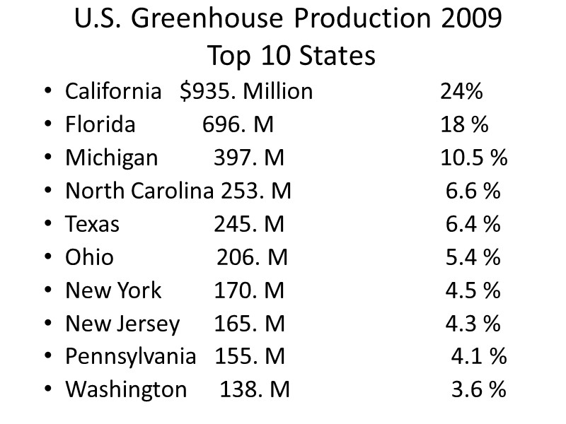 U.S. Greenhouse Production 2009  Top 10 States California   $935. Million 